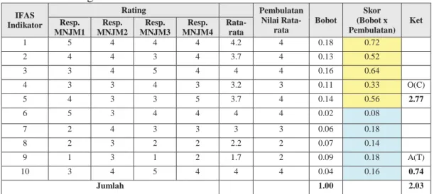 Tabel 8 : Rating EFAS  IFAS  Indikator  Rating  Pembulatan Nilai  Rata-rata  Bobot  Skor  (Bobot x  Pembulatan) Resp