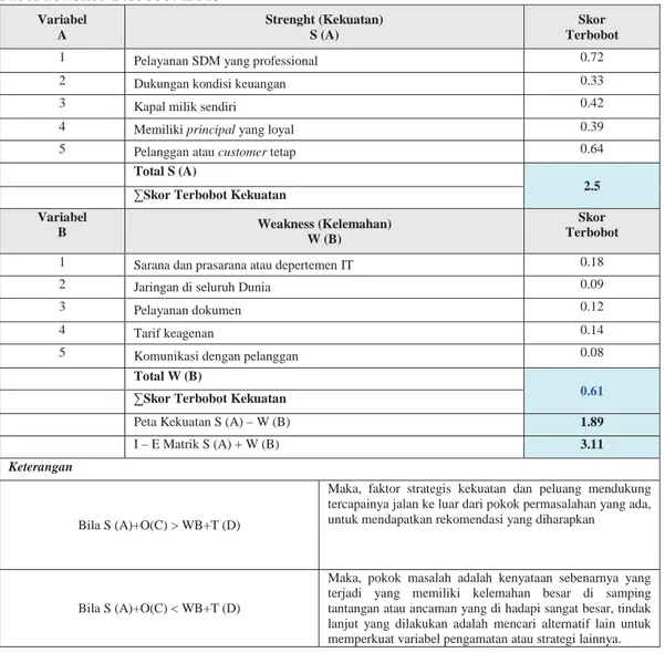 Tabel 10: Skor Terbobot IFAS  Variabel   A  Strenght (Kekuatan) S (A)  Skor  Terbobot  1  Pelayanan SDM yang professional  0.72  2  Dukungan kondisi keuangan  0.33 