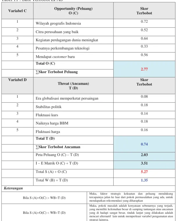 Tabel 11 : Skor Terbobot EFAS 