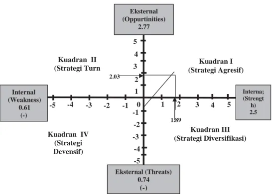 Gambar 1: Matriks SWOT PT. PT Andromeda Sentral Pasifik 