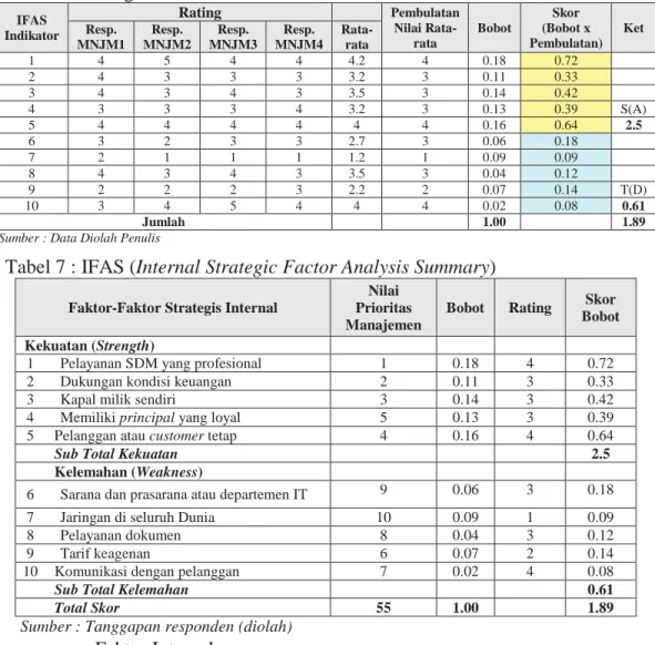 Tabel 6: Rating IFAS  IFAS  Indikator Rating  Pembulatan Nilai  Rata-rata Bobot  Skor  (Bobot x  Pembulatan) Resp