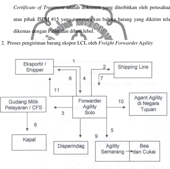 Gambar  3.3  Proses  pengiriman  barang  ekspor  LCL  oleh  Freight  Forwarder  Agility  Internasional Cabang Solo 