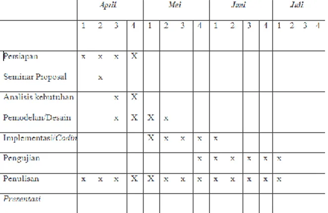 Tabel 1.1 Jadwal Pengerjaan 