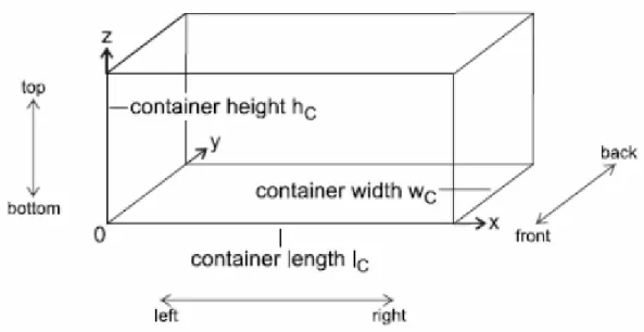 Gambar 2.11 Gambaran umum container (Pisinger, 2002) 