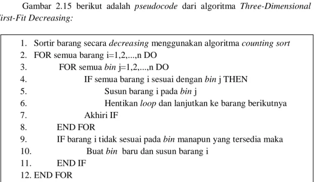 Gambar  2.15  berikut  adalah  pseudocode  dari  algoritma  Three-Dimensional  First-Fit Decreasing: 