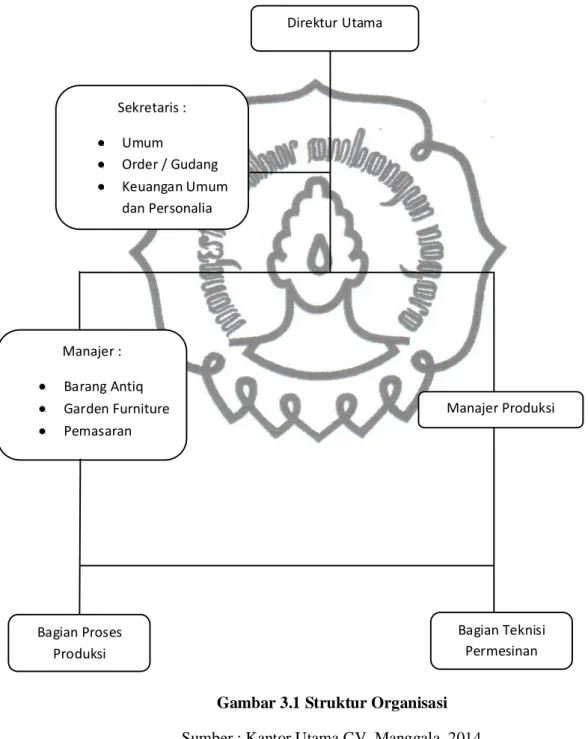 Gambar 3.1 Struktur Organisasi  Sumber : Kantor Utama CV. Manggala, 2014 