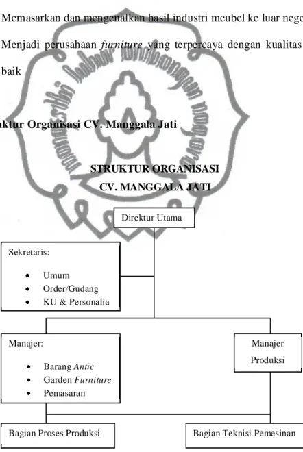 Gambar 3.1 Srtuktur Organisasi