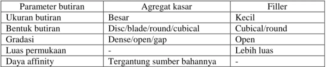 Tabel 2.8  Perbandingan agregat kasar dan filler : 