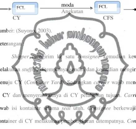 Gambar 2.1  Status Petikemas FCL/FCL  shipper            moda                                                   Angkutan  CY                                                           CFS  Sumber: (Suyono, 2003)