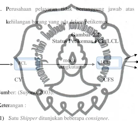Gambar 2.2  Status Petikemas FCL/LCL  shipper            moda                                    Angkutan  CY                                                          CFS  Sumber: (Suyono, 2003)