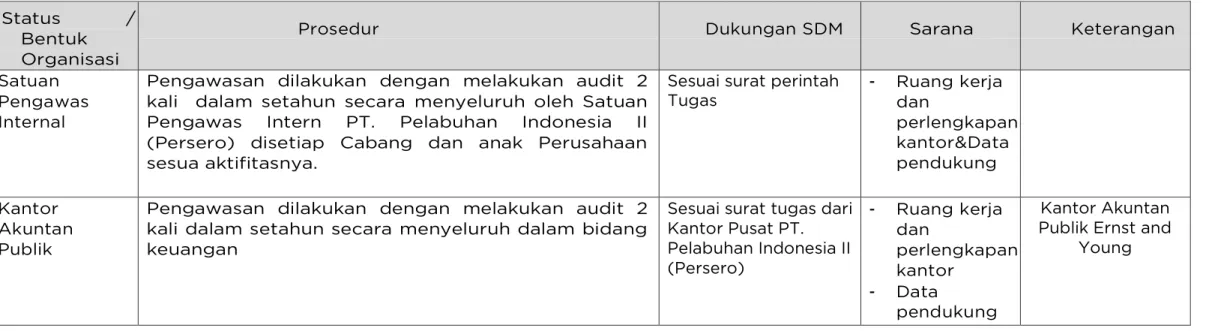 Tabel 3.5 : Pengawasan Internal  Status  / 