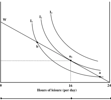 Gambar 1.   Maksimisasi Kepuasan: Pilihan Optimal antara Leisure       dan  Pendapatan 