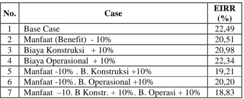 Tabel  2.4.:  Ringkasan Hasil Analisa Sensitivitas 
