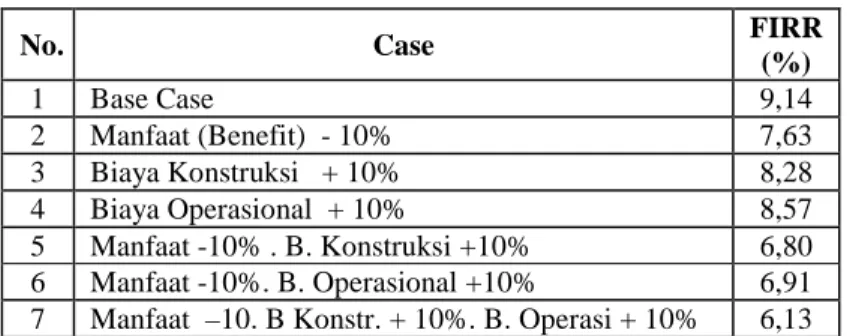 Tabel  2.7.:   Ringkasan Hasil Analisa Sensitivitas 