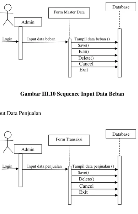 Gambar III.10 Sequence Input Data Beban 