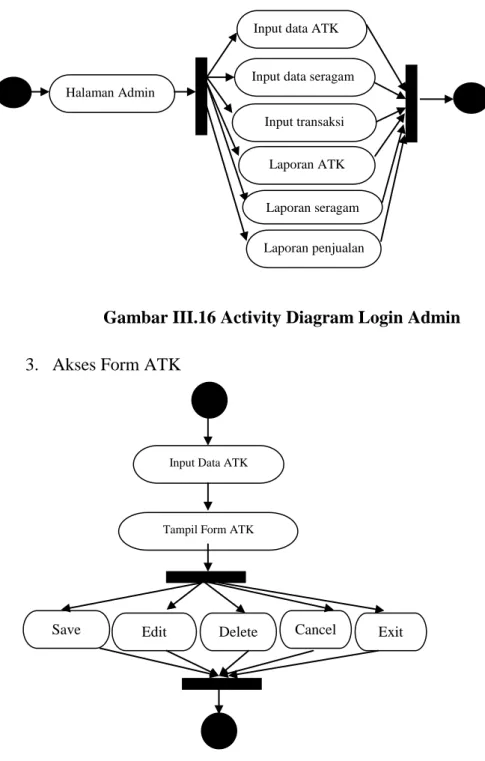 Gambar III.16 Activity Diagram Login Admin  3.  Akses Form ATK 
