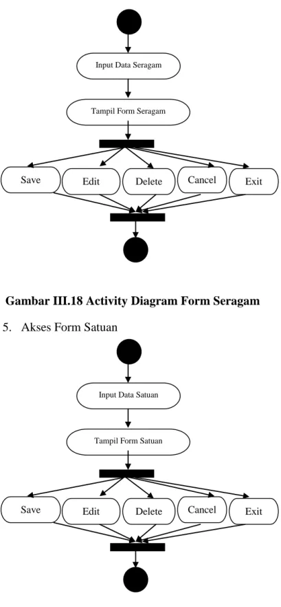 Gambar III.18 Activity Diagram Form Seragam  5.  Akses Form Satuan 