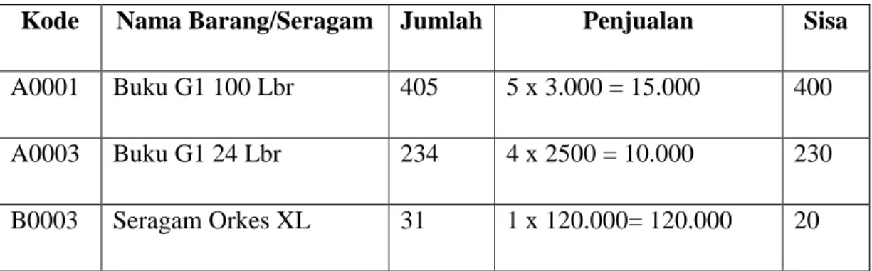 Tabel III.3 Data Penjualan Sekolah Tri Murni 