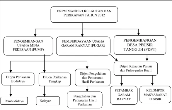 Gambar 5.  PNPM Mandiri-KP Tahun 2012 