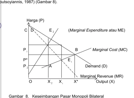 Gambar  8.   Keseimbangan Pasar Monopoli Bilateral    Sumber    :  Koutsoyiannis, 1987