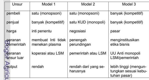 Tabel 10.  Alternatif  Struktur Pasar dalam Perusahaan Inti Rakyat                    Perkebunan Kelapa Sawit di Indonesia 