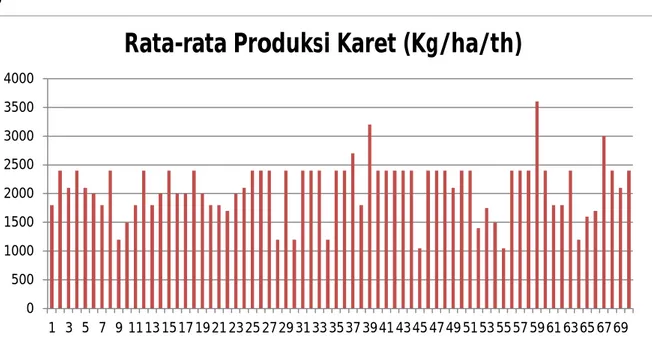 Gambar 3.  Rata-rata Produksi Karet di Prabumulih (Kg/th) 