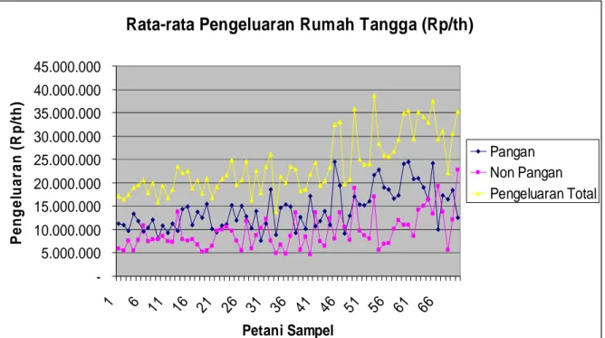 Gambar 5. Rata-rata Pengeluaran Rumahtangga Petani Karet di Prabumulih(Rp/th) 