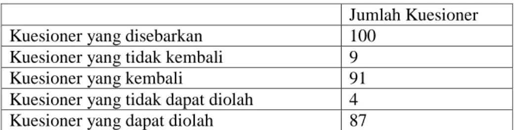 Tabel 4.1  Tingkat Respon 