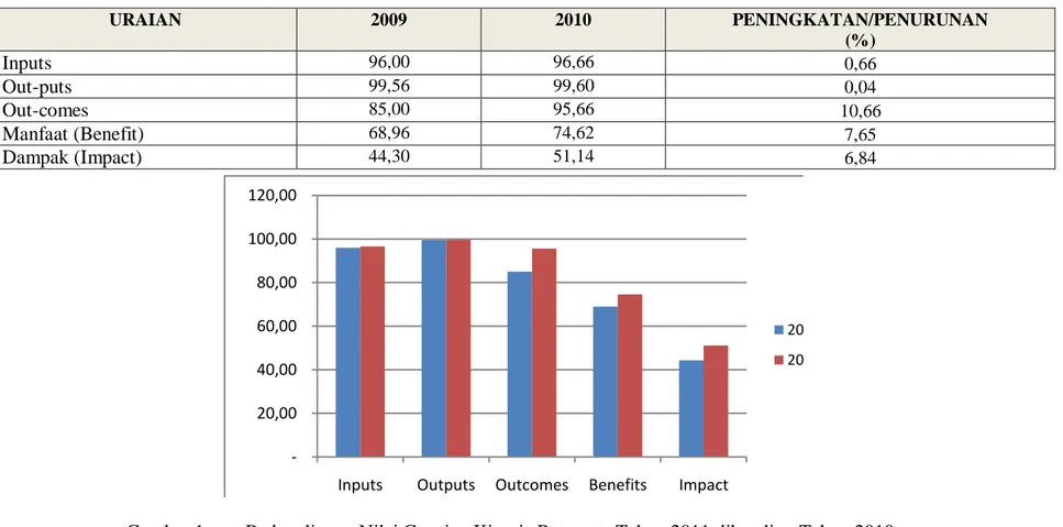 Gambar 1.  Perbandingan Nilai Capaian Kinerja Rata-rata Tahun 2011 dibanding Tahun 2010 