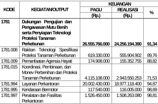 Tabel 5.  Realisasi Anggaran BBPPTP Medan T. A. 2015 (per output) 
