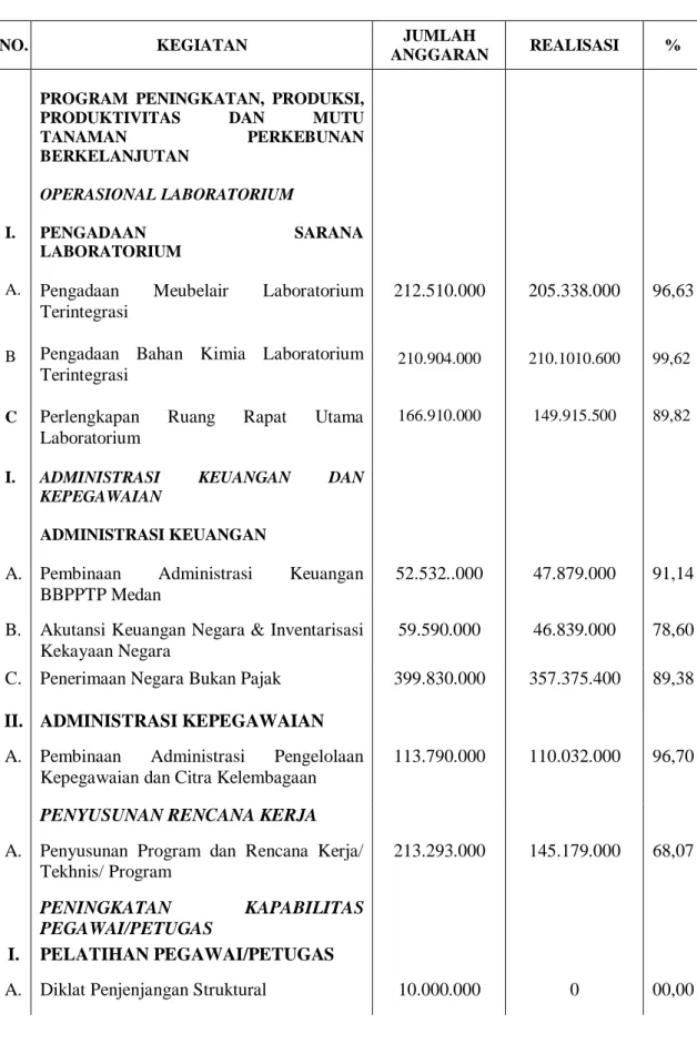 Tabel  1  kegiatan  Sub  Bagian  Tata  Usaha  Balai  Besar  Perbenihan  dan  Proteksi  Tanaman  Perkebunan  (BBPPTP)  Medan  Tahun  Anggaran  2014