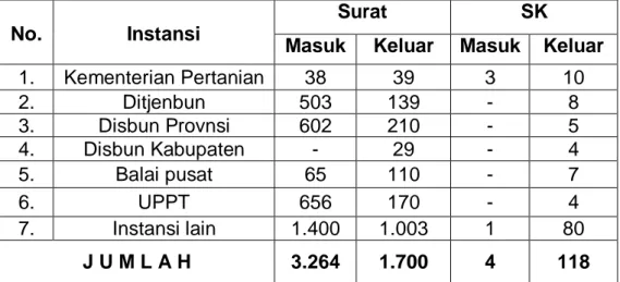 Tabel 2. Data surat-menyurat BBPPTP Medan pada tahun 2013  No.  Instansi 
