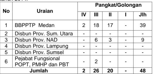 Tabel  3  Data  pegawai  BBPPTP  Medan  yang  naik  pangkat  pada  tahun 2014.    