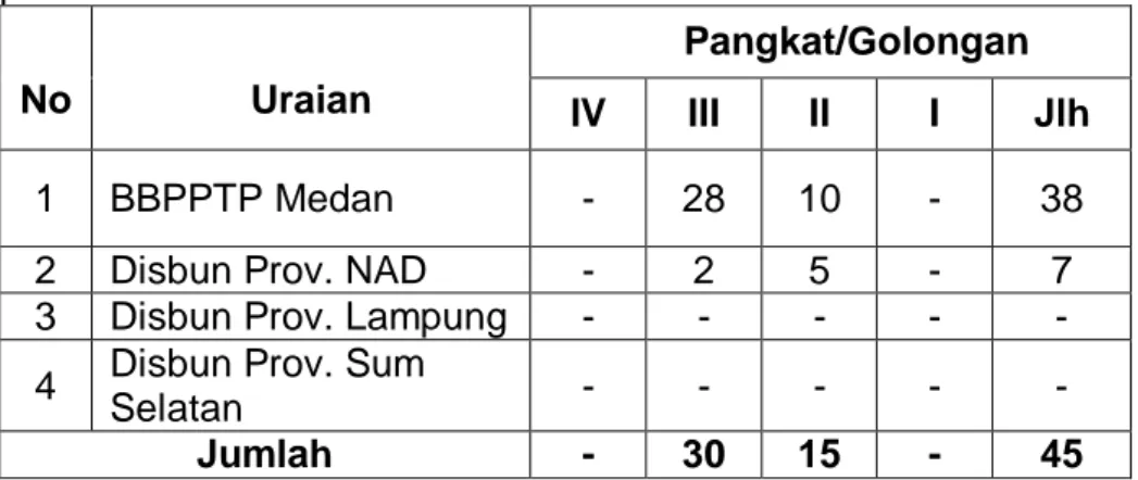Tabel  4.  Data  pegawai  BBPPTP  Medan  yang  naik  gaji  berkala  pada tahun 2014.         