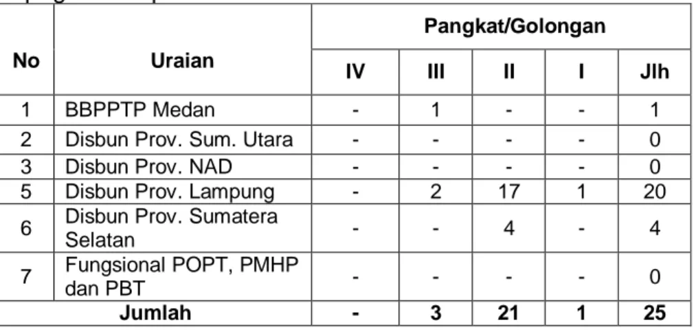 Tabel  6.  Data  Pegawai  BBPPTP  Medan  yang  mutasi  jenis  kepegawaian pada tahun 2014