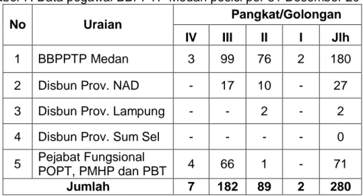 Tabel 7. Data pegawai BBPPTP Medan posisi per 31 Desember 2014. 