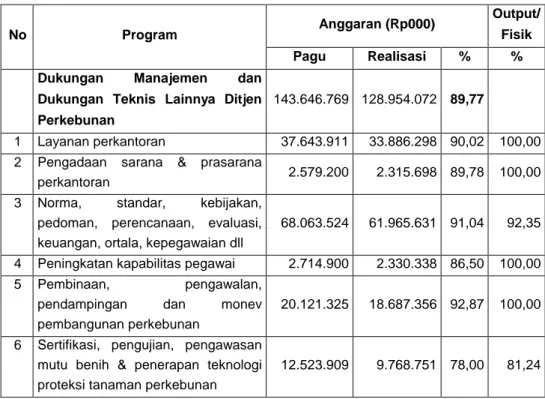Tabel 2.   Rincian  realisasi serapan anggaran output  kegiatan utama  dukungan manajemen dan dukungan teknis lainnya ditjen  perkebunan tahun 2011 