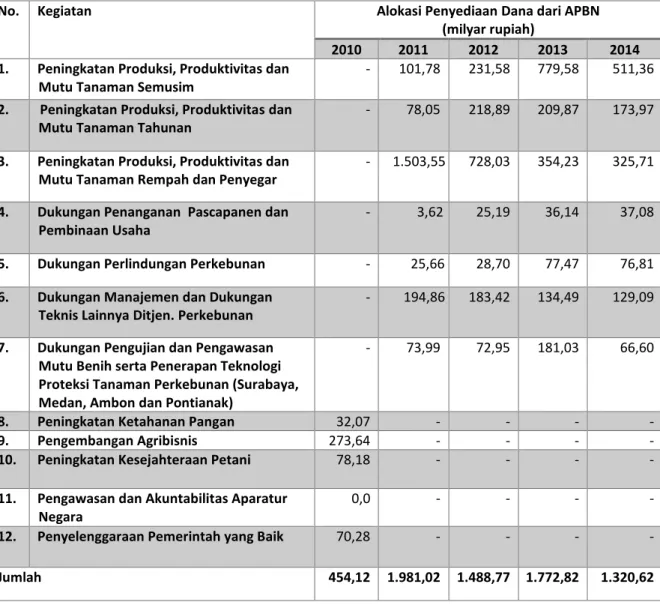 Tabel 2.   Alokasi  Penyediaan  Dana  APBN  Untuk  Program  Peningkatan    Produksi,  Produktivitas  dan  Mutu  Tanaman Perkebunan Berkelanjutan Tahun 2010-2014 