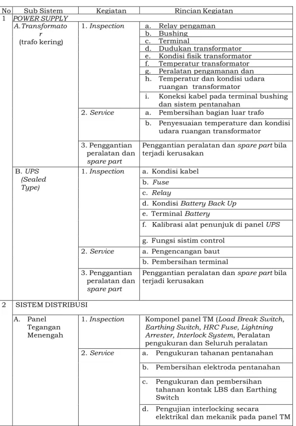 Tabel 10. Metode Pemeliharaan Sistem Listrik 