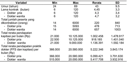 Tabel 1 menunjukkan bahwa pendapatan dokter di Indonesia sangat bervariasi (dari Rp366.000,00 sampai Rp20.580.000,00), dengan rata-rata Rp5.222.346,-