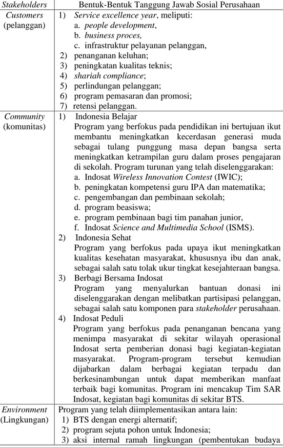 Tabel  2.  Bentuk-Bentuk  Tanggung  Jawab  Sosial  Perusahaan  yang  Dilaksanakan  oleh PT Indosat Tbk  (2008) 