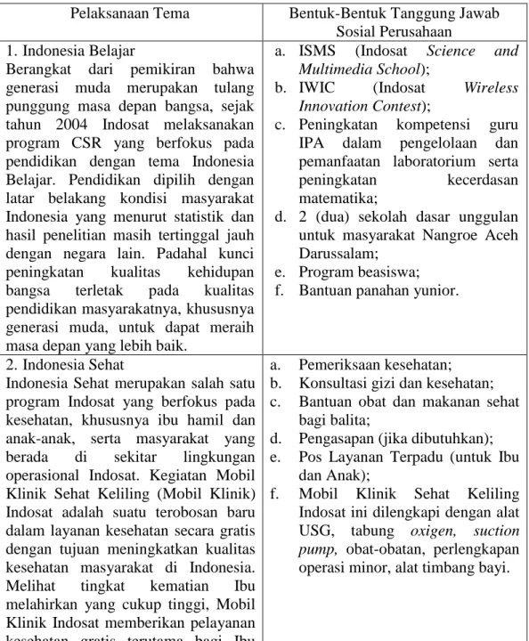Tabel  3.  Bentuk-Bentuk  Tanggung  Jawab  Sosial  Perusahaan  yang  Dilaksanakan  oleh PT Indosat Tbk  (2009) 