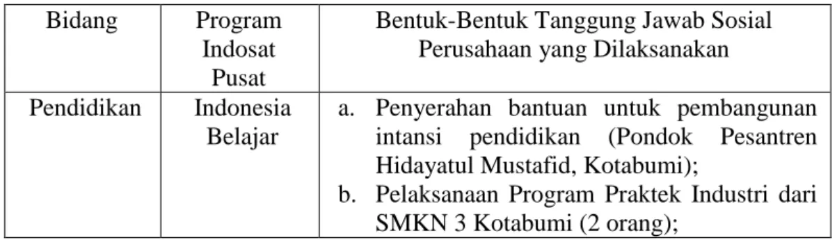 Tabel  4.  Bentuk-Bentuk  Tanggung  Jawab  Sosial  Perusahaan  yang  Dilaksanakan  oleh PT Indosat Tbk pada Kantor Perwakilan Indosat Kotabumi (2009) 