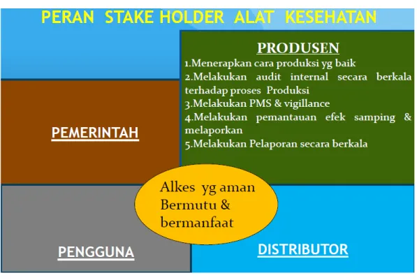 Gambar 1.1 Pemangku Kepentingan di Industri Peralatan kesehatan 