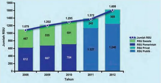 Grafik 1.1Perkembangan Jumlah Rumah Sakit Umum dan Khusus di Indonesia  tahun 2008-2012 