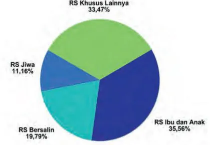 Grafik 1.3 Persentase Rumah Sakit Khusus (RSK) Menurut Jenis di Indonesia  tahun 2012 