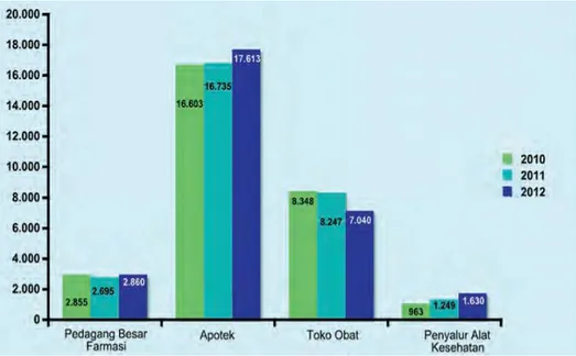Grafik  1.5Jumlah Sarana Distribusi Kefarmasian dan Alat Kesehatan di Indonesia  tahun 2010 - 2012 