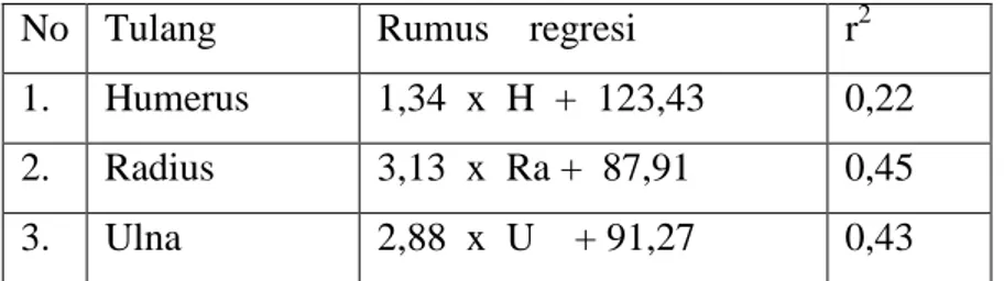 Tabel 6. Formula Trotter dan Gleser  TB  = 70,73 +  1,22 (F + T ) ± 3,24 
