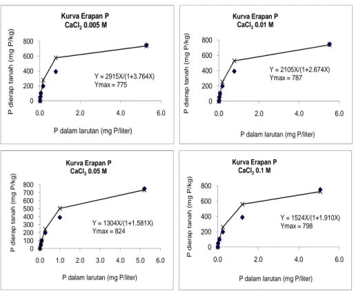 Gambar 1.  Kurva Langmuir erapan P tanah Cigudeg 