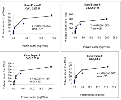 Gambar 3.  Kurva Langmuir erapan P tanah Tanjung Ratu, Lampung 